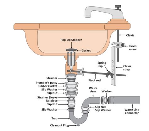 bathroom sink drain plumbing diagram 